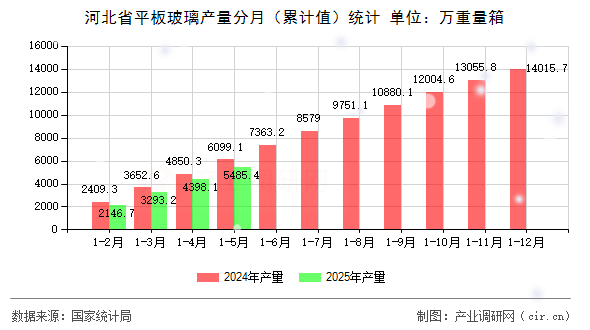 河北省平板玻璃產量分月（累計值）統(tǒng)計