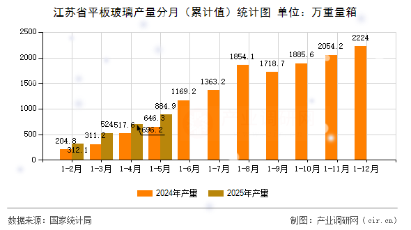 江蘇省平板玻璃產(chǎn)量分月（累計值）統(tǒng)計圖