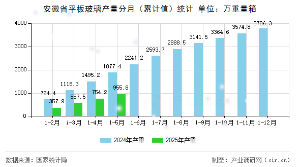 安徽省平板玻璃產(chǎn)量分月（累計(jì)值）統(tǒng)計(jì)