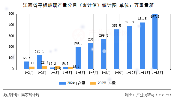 江西省平板玻璃產(chǎn)量分月（累計(jì)值）統(tǒng)計(jì)圖