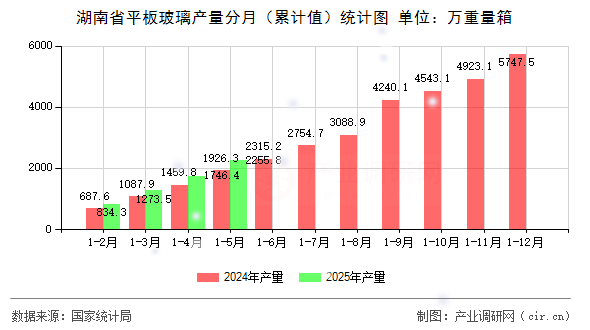 湖南省平板玻璃產(chǎn)量分月（累計值）統(tǒng)計圖