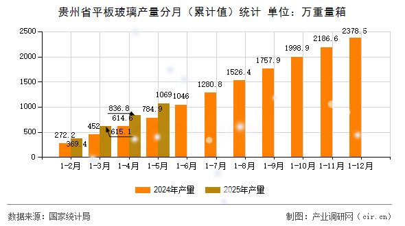 貴州省平板玻璃產(chǎn)量分月（累計值）統(tǒng)計