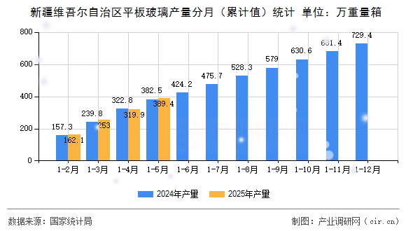 新疆維吾爾自治區(qū)平板玻璃產(chǎn)量分月（累計值）統(tǒng)計