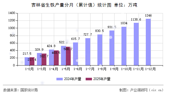 吉林省生鐵產(chǎn)量分月（累計值）統(tǒng)計圖