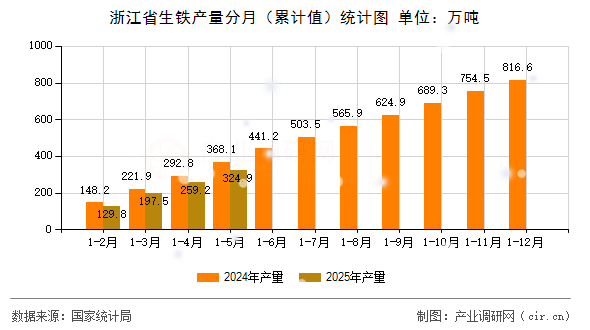 浙江省生鐵產(chǎn)量分月（累計(jì)值）統(tǒng)計(jì)圖