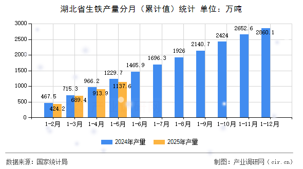 湖北省生鐵產(chǎn)量分月（累計(jì)值）統(tǒng)計(jì)