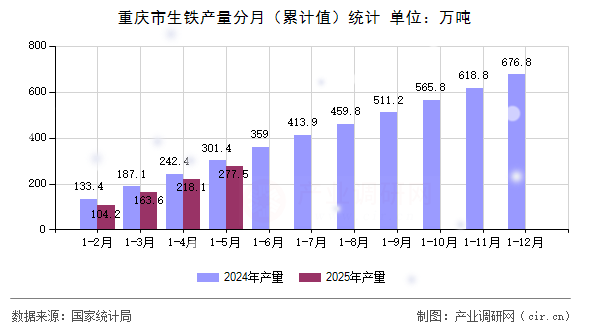 重慶市生鐵產(chǎn)量分月（累計(jì)值）統(tǒng)計(jì)