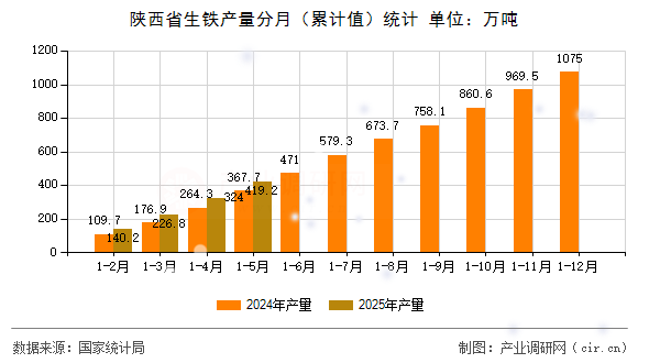 陜西省生鐵產(chǎn)量分月（累計(jì)值）統(tǒng)計(jì)