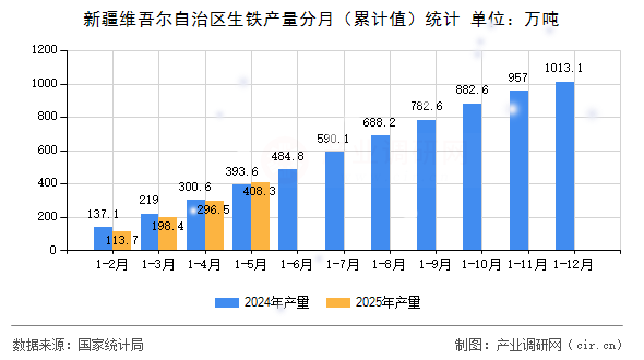 新疆維吾爾自治區(qū)生鐵產量分月（累計值）統(tǒng)計
