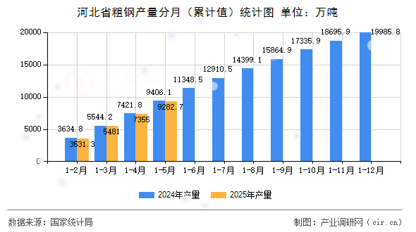 河北省粗鋼產(chǎn)量分月（累計(jì)值）統(tǒng)計(jì)圖