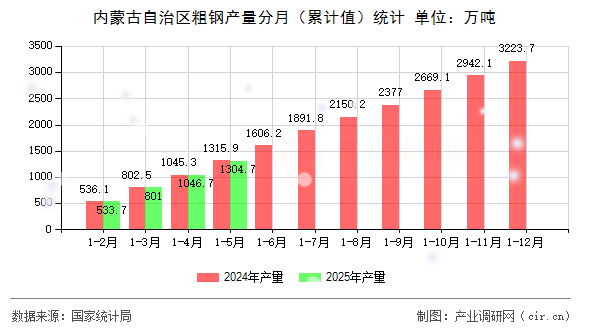 內(nèi)蒙古自治區(qū)粗鋼產(chǎn)量分月（累計值）統(tǒng)計