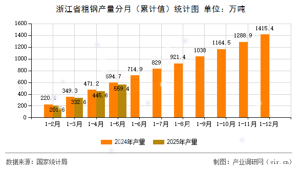 浙江省粗鋼產(chǎn)量分月（累計(jì)值）統(tǒng)計(jì)圖