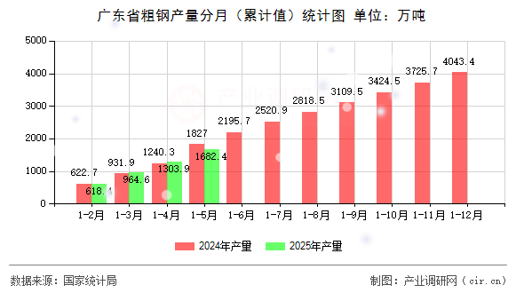 廣東省粗鋼產(chǎn)量分月（累計值）統(tǒng)計圖