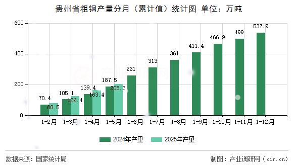 貴州省粗鋼產(chǎn)量分月（累計(jì)值）統(tǒng)計(jì)圖