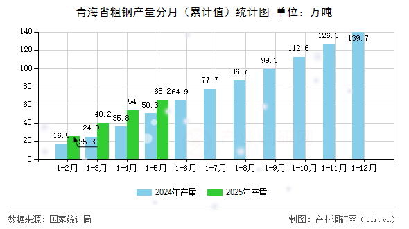 青海省粗鋼產(chǎn)量分月（累計(jì)值）統(tǒng)計(jì)圖