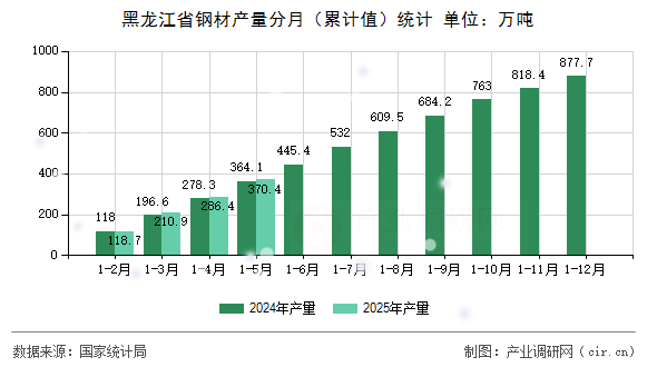 黑龍江省鋼材產(chǎn)量分月（累計(jì)值）統(tǒng)計(jì)