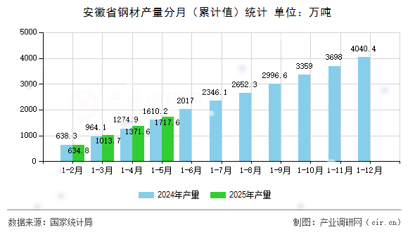 安徽省鋼材產(chǎn)量分月（累計(jì)值）統(tǒng)計(jì)