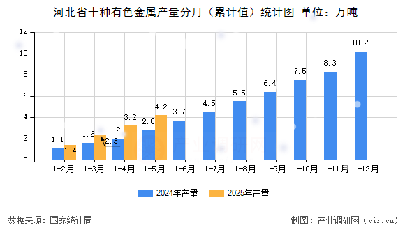 河北省十種有色金屬產(chǎn)量分月（累計(jì)值）統(tǒng)計(jì)圖