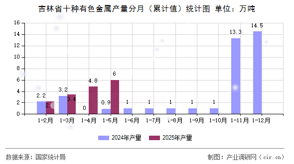 吉林省十種有色金屬產(chǎn)量分月（累計(jì)值）統(tǒng)計(jì)圖