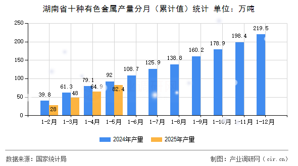湖南省十種有色金屬產(chǎn)量分月（累計值）統(tǒng)計