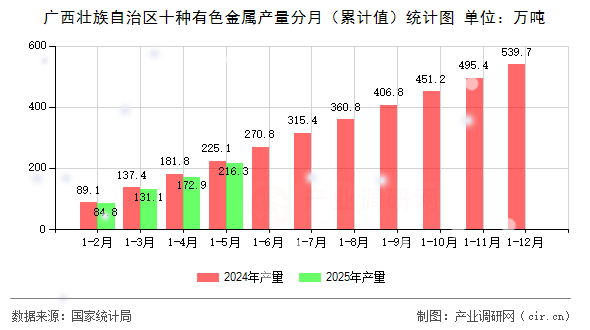廣西壯族自治區(qū)十種有色金屬產(chǎn)量分月（累計值）統(tǒng)計圖