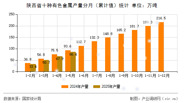 陜西省十種有色金屬產(chǎn)量分月（累計(jì)值）統(tǒng)計(jì)