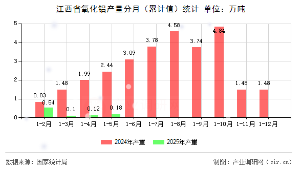 江西省氧化鋁產(chǎn)量分月（累計(jì)值）統(tǒng)計(jì)