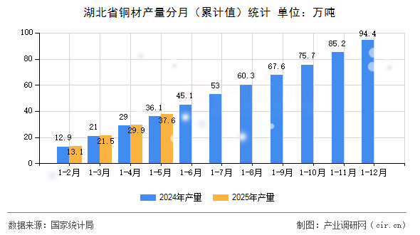 湖北省銅材產(chǎn)量分月（累計值）統(tǒng)計