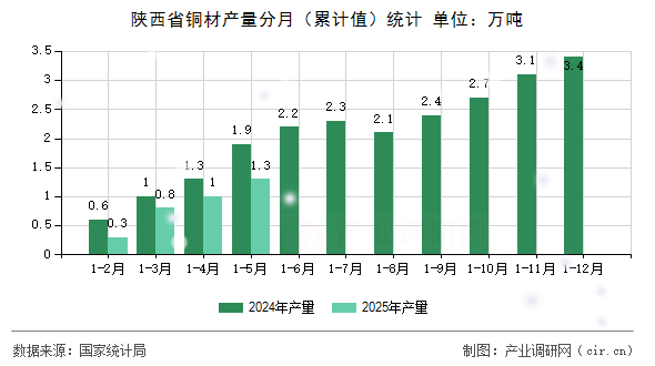 陜西省銅材產(chǎn)量分月（累計值）統(tǒng)計