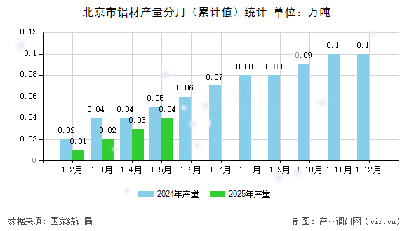 北京市鋁材產(chǎn)量分月（累計值）統(tǒng)計