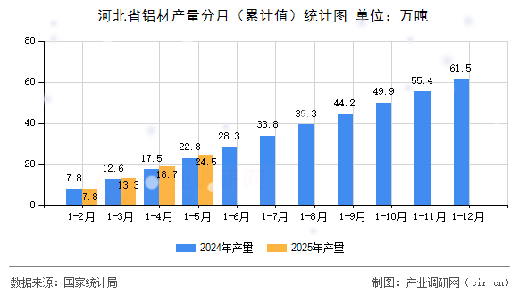 河北省鋁材產(chǎn)量分月（累計值）統(tǒng)計圖