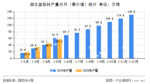 湖北省鋁材產(chǎn)量分月（累計(jì)值）統(tǒng)計(jì)