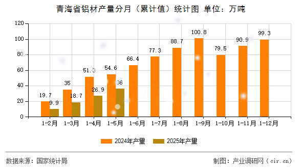 青海省鋁材產(chǎn)量分月（累計(jì)值）統(tǒng)計(jì)圖