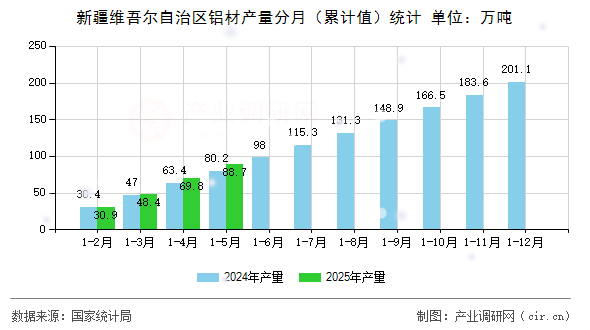 新疆維吾爾自治區(qū)鋁材產(chǎn)量分月（累計(jì)值）統(tǒng)計(jì)