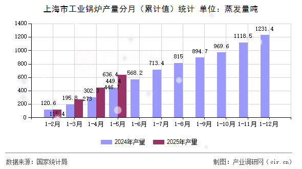 上海市工業(yè)鍋爐產(chǎn)量分月（累計(jì)值）統(tǒng)計(jì)