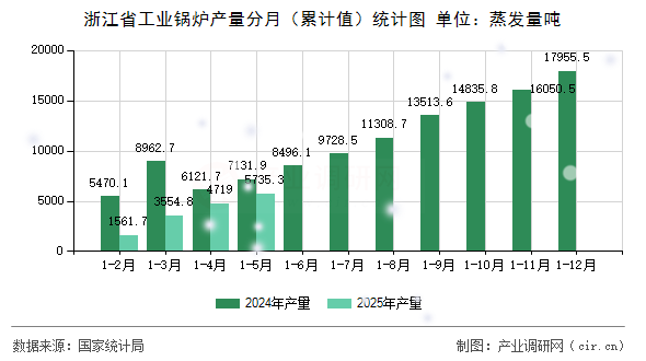 浙江省工業(yè)鍋爐產(chǎn)量分月（累計(jì)值）統(tǒng)計(jì)圖
