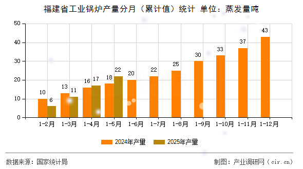 福建省工業(yè)鍋爐產(chǎn)量分月（累計值）統(tǒng)計