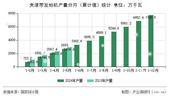 天津市發(fā)動機產(chǎn)量分月（累計值）統(tǒng)計