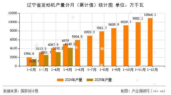 遼寧省發(fā)動(dòng)機(jī)產(chǎn)量分月（累計(jì)值）統(tǒng)計(jì)圖