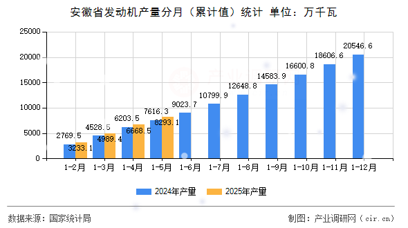 安徽省發(fā)動(dòng)機(jī)產(chǎn)量分月（累計(jì)值）統(tǒng)計(jì)