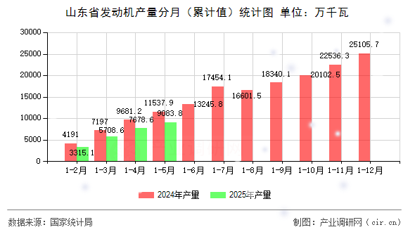 山東省發(fā)動機產(chǎn)量分月（累計值）統(tǒng)計圖