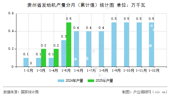 貴州省發(fā)動機(jī)產(chǎn)量分月（累計值）統(tǒng)計圖