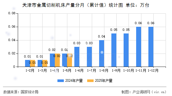 天津市金屬切削機床產(chǎn)量分月（累計值）統(tǒng)計圖