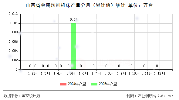 山西省金屬切削機(jī)床產(chǎn)量分月（累計(jì)值）統(tǒng)計(jì)