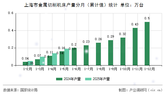 上海市金屬切削機床產(chǎn)量分月（累計值）統(tǒng)計