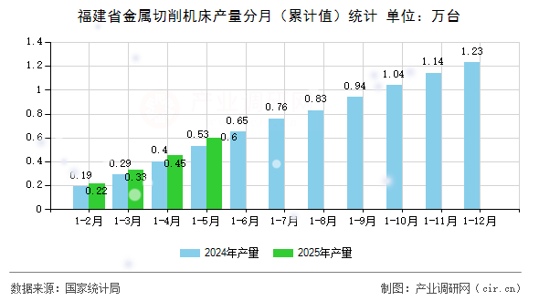 福建省金屬切削機(jī)床產(chǎn)量分月（累計(jì)值）統(tǒng)計(jì)