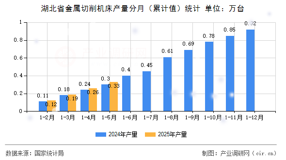 湖北省金屬切削機床產(chǎn)量分月（累計值）統(tǒng)計