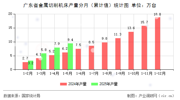 廣東省金屬切削機床產(chǎn)量分月（累計值）統(tǒng)計圖