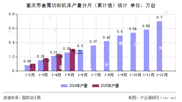 重慶市金屬切削機(jī)床產(chǎn)量分月（累計(jì)值）統(tǒng)計(jì)