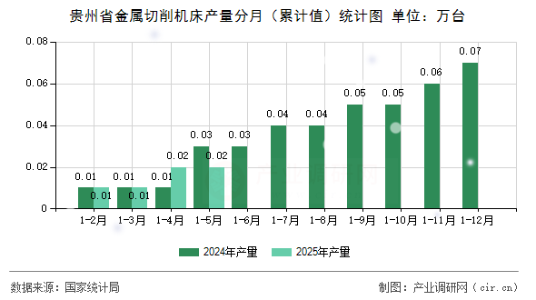 貴州省金屬切削機床產量分月（累計值）統(tǒng)計圖